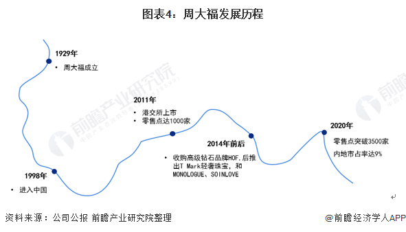 图表4:周大福发展历程