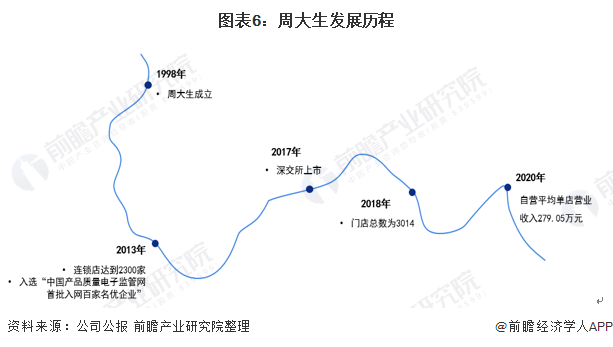 图表6:周大生发展历程