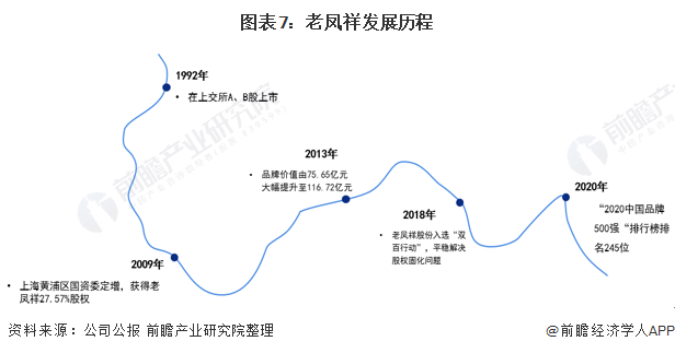 图表7:老凤祥发展历程