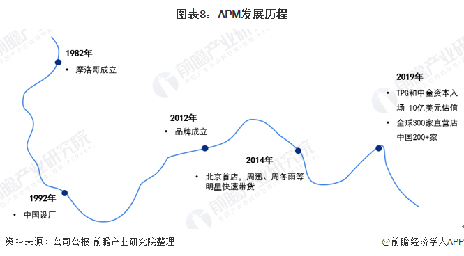 图表8:APM发展历程