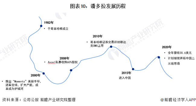 图表10:潘多拉发展历程