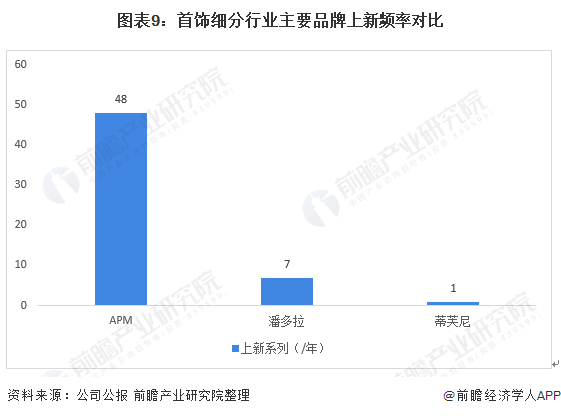图表9:首饰细分行业主要品牌上新频率对比