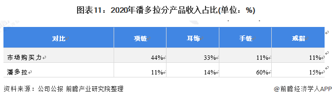 图表11:2020年潘多拉分产品收入占比(单位:%)
