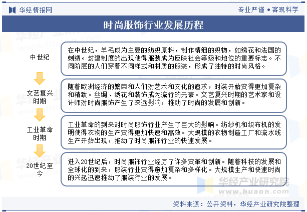 时尚服饰行业发展历程 时尚服饰行业发展历程