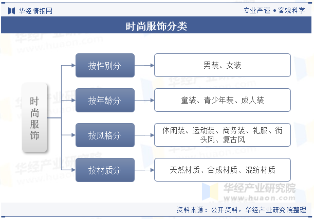 时尚服饰分类 时尚服饰分类