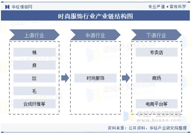 时尚服饰行业产业链结构图 时尚服饰行业产业链结构图