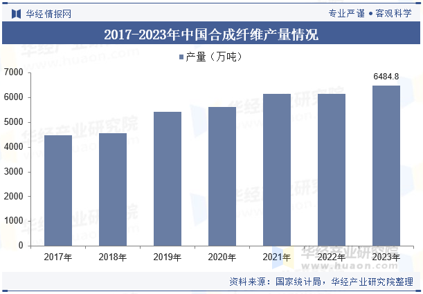 2017-2023年中国合成纤维产量情况 2017-2023年中国合成纤维产量情况