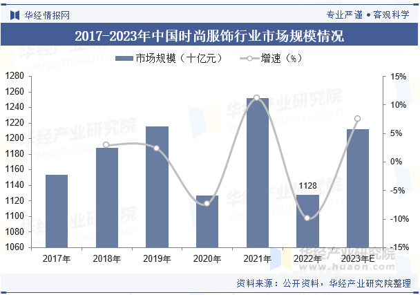 2017-2023年中国时尚服饰行业市场规模情况 2017-2023年中国时尚服饰行业市场规模情况