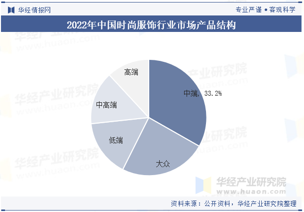 2022年中国时尚服饰行业市场产品结构 2022年中国时尚服饰行业市场产品结构