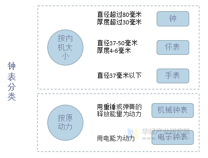 钟表分类 钟表分类