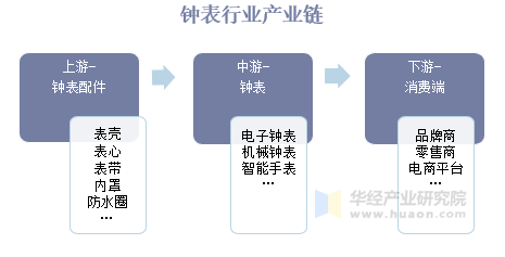 钟表行业产业链 钟表行业产业链