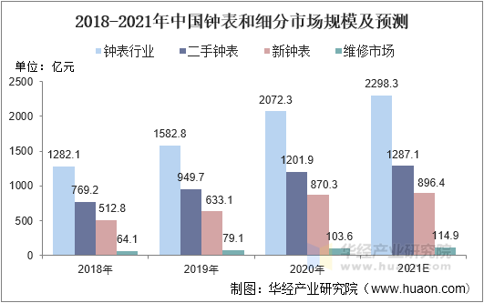 2018-2021年中国钟表和细分市场规模及预测 2018-2021年中国钟表和细分市场规模及预测