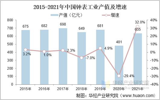 2015-2021年中国钟表工业产值及增速 2015-2021年中国钟表工业产值及增速