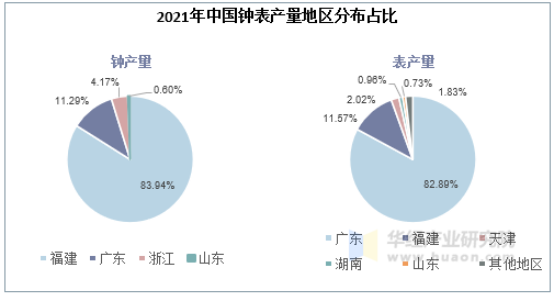 2021年中国钟表产量地区分布占比 2021年中国钟表产量地区分布占比
