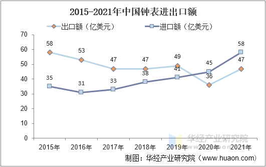2015-2021年中国钟表进出口额 2015-2021年中国钟表进出口额
