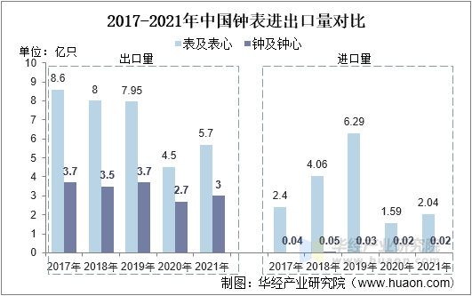 2017-2021年中国钟表进出口量对比 2017-2021年中国钟表进出口量对比