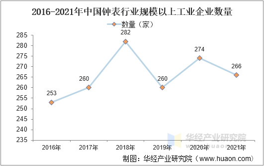 2016-2021年中国钟表行业规模以上工业企业数量 2016-2021年中国钟表行业规模以上工业企业数量
