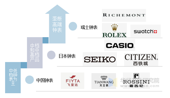 钟表行业全球竞争格局 钟表行业全球竞争格局