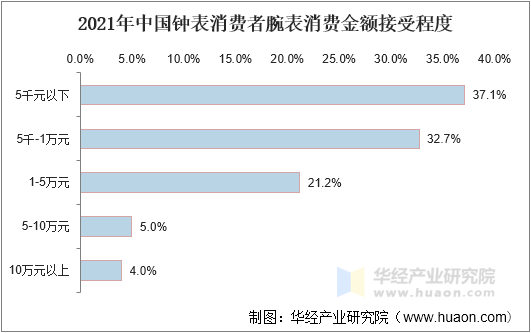 2021年中国钟表消费者腕表消费金额接受程度 2021年中国钟表消费者腕表消费金额接受程度