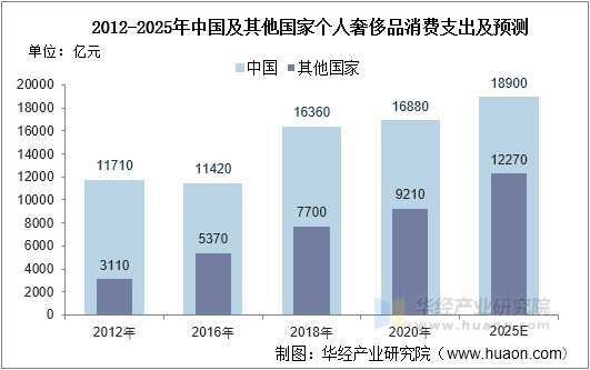 2012-2025年中国及其他国家个人奢侈品消费支出及预测 2012-2025年中国及其他国家个人奢侈品消费支出及预测