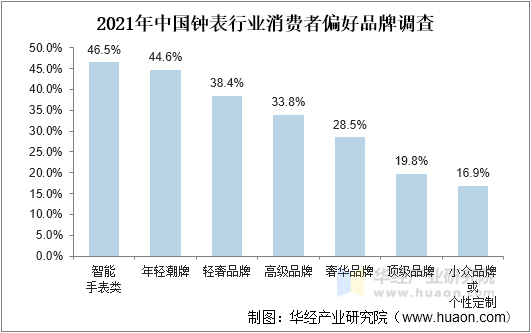 2021年中国钟表行业消费者偏好品牌调查 2021年中国钟表行业消费者偏好品牌调查