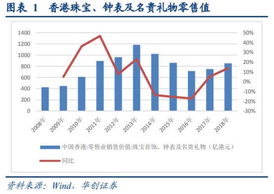 珠宝首饰行业深度研究：香港珠宝品牌发展经验借鉴
