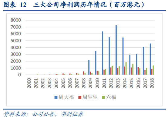 珠宝首饰行业深度研究：香港珠宝品牌发展经验借鉴