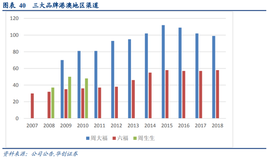 珠宝首饰行业深度研究：香港珠宝品牌发展经验借鉴