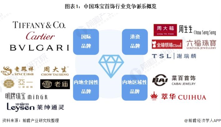 图表1：中国珠宝首饰行业竞争派系概览