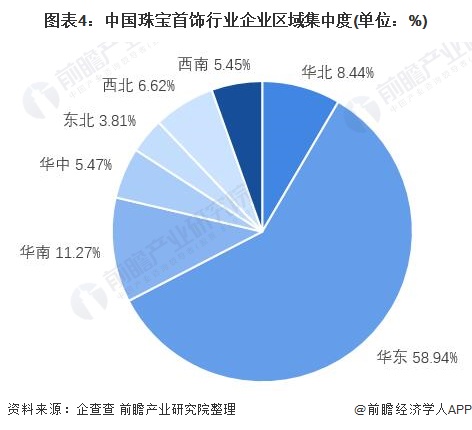 图表4:中国珠宝首饰行业企业区域集中度(单位:%)