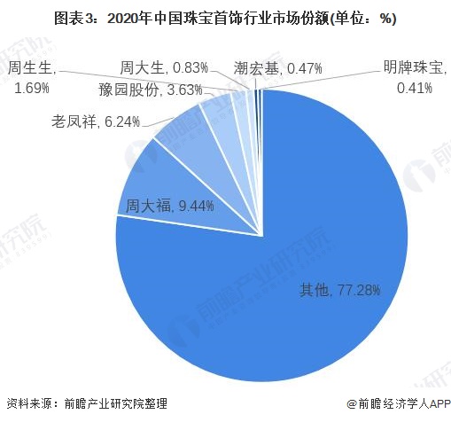 图表3:2020年中国珠宝首饰行业市场份额(单位:%)