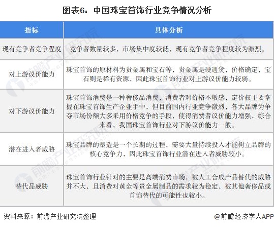 图表6：中国珠宝首饰行业竞争情况分析