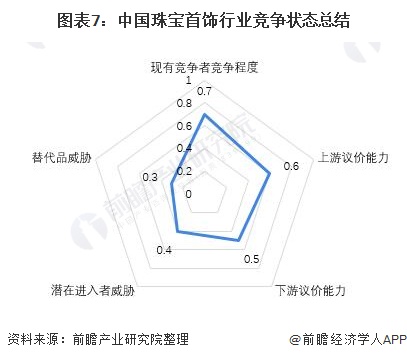 图表7:中国珠宝首饰行业竞争状态总结