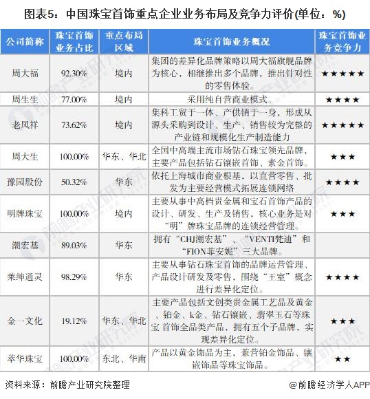 图表5:中国珠宝首饰重点企业业务布局及竞争力评价(单位:%)