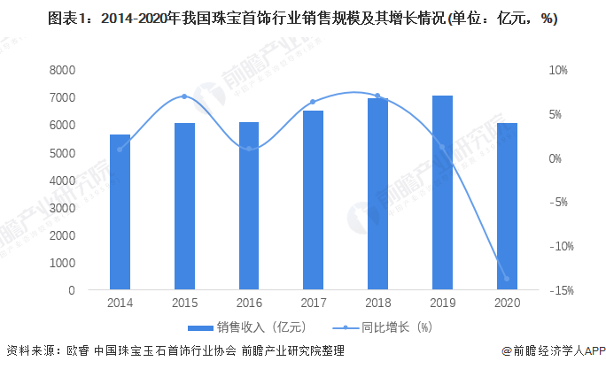 图表1:2014-2020年我国珠宝首饰行业销售规模及其增长情况(单位:亿元,%)