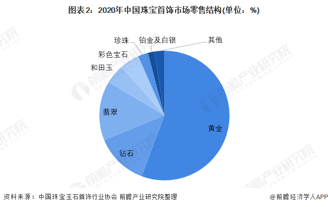 图表2:2020年中国珠宝首饰市场零售结构(单位:%)