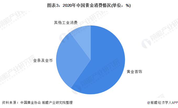 图表3:2020年中国黄金消费情况(单位:%)