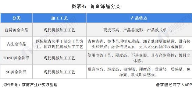 图表4:黄金饰品分类