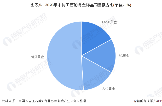 图表5:2020年不同工艺的黄金饰品销售额占比(单位:%)