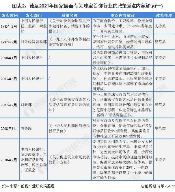 图表2：截至2021年国家层面有关珠宝首饰行业的政策重点内容解读(一)