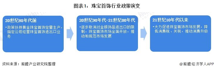 图表1:珠宝首饰行业政策演变