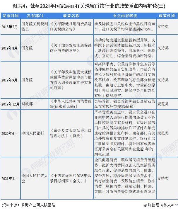 图表4:截至2021年国家层面有关珠宝首饰行业的政策重点内容解读(三)
