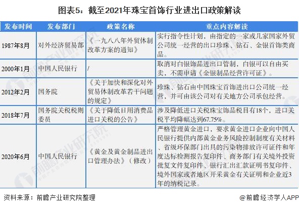 图表5:截至2021年珠宝首饰行业进出口政策解读