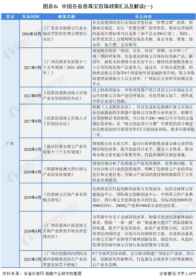 图表6：中国各省份珠宝首饰政策汇总及解读(一)