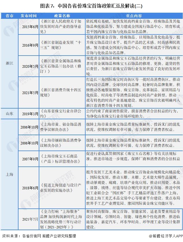 图表7：中国各省份珠宝首饰政策汇总及解读(二)