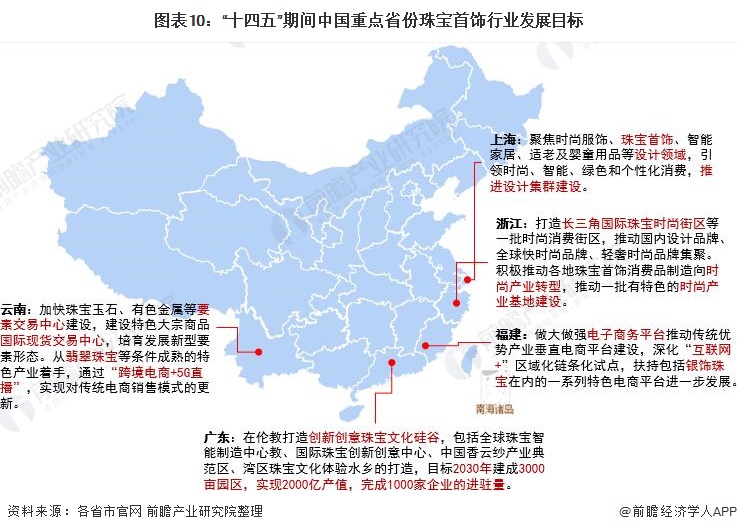 图表10:“十四五”期间中国重点省份珠宝首饰行业发展目标