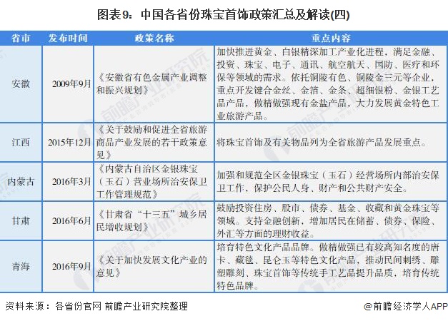 图表9:中国各省份珠宝首饰政策汇总及解读(四)