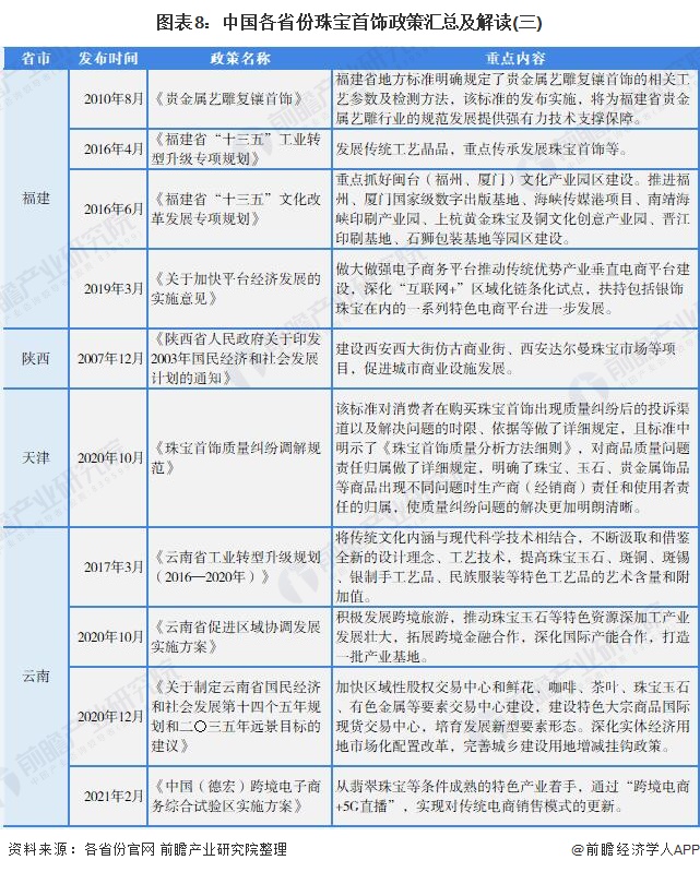 图表8：中国各省份珠宝首饰政策汇总及解读(三)