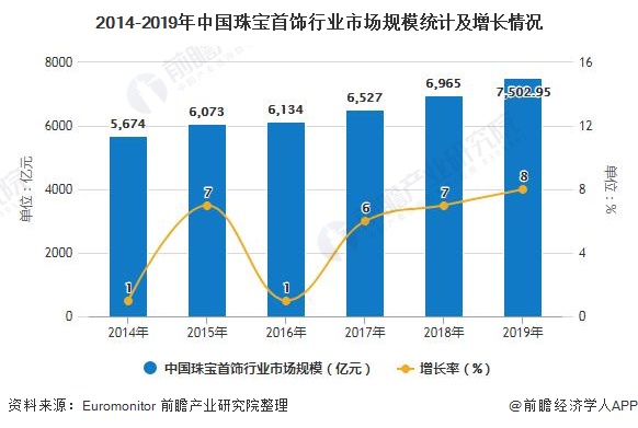 2014-2019年中国珠宝首饰行业市场规模统计及增长情况
