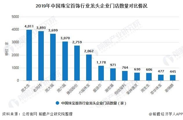 2019年中国珠宝首饰行业龙头企业门店数量对比情况